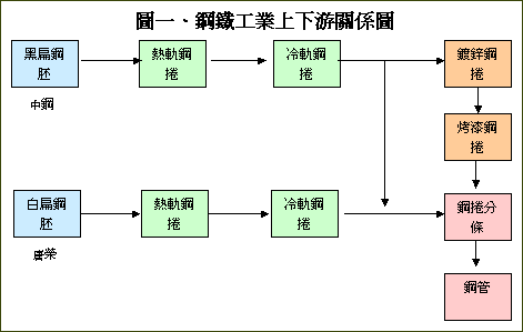 《鋼鐵工廠》上下游關係圖