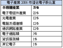 台灣證交所-電子股