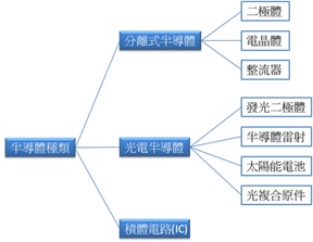 半導體-產品