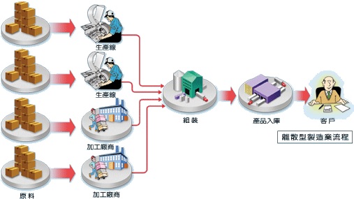 「一條鞭」的供應鏈整合式行銷