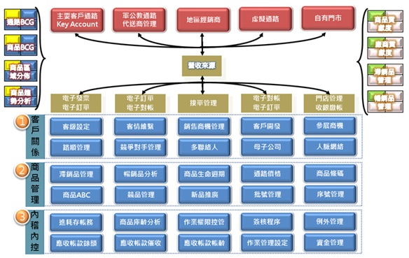 稽核控制