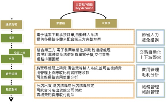 主要客戶通路