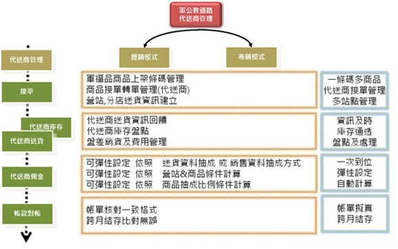 軍公教管理