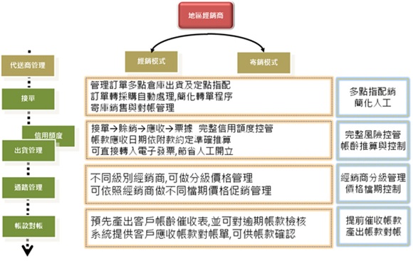 軍公教管理